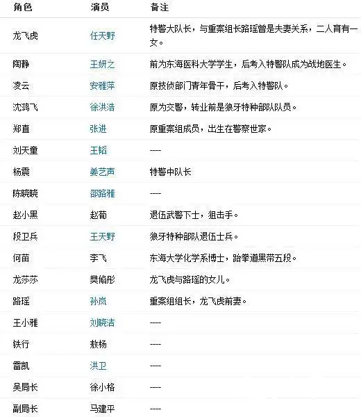 《特警力量》演员表