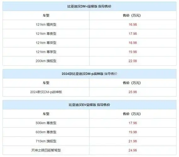 近期比亚迪新上市荣耀版车型价格一览959595