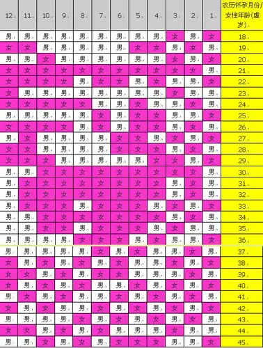 谁会推理生男生女的表,想在明年要小孩,不知道几月受孕能怀男孩?