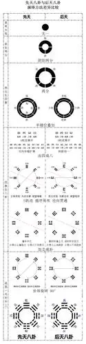 先天八卦与后天八卦演绎方法差异比较