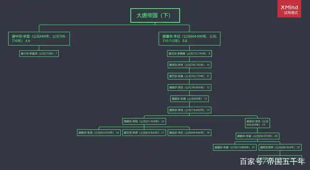 大唐帝国世系图(附武周)