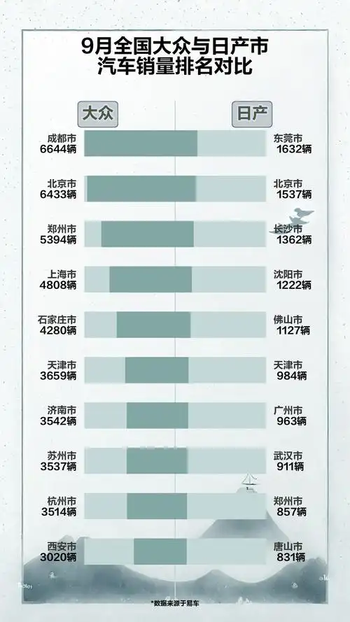 9月全国大众与日产市汽车销量排名对比