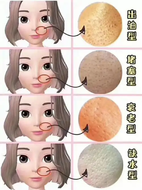 不同类型的皮肤问题