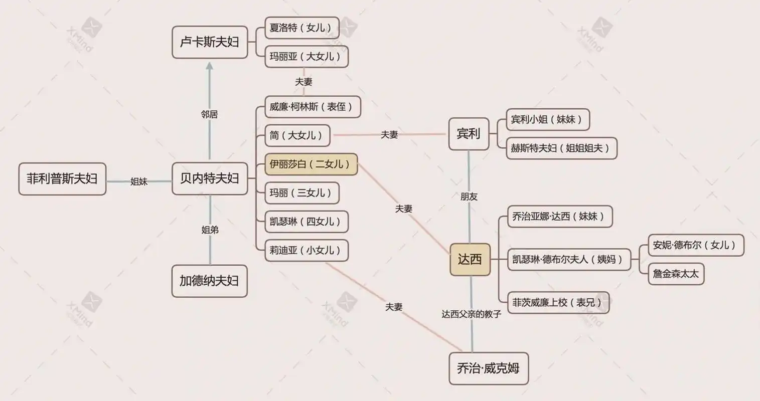 傲慢与偏见人物关系,之前的忘了威克姆这条线