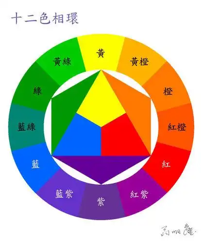 这个图表,即可看到颜色的变化,中间三角形的三个颜色即为三原色,相调