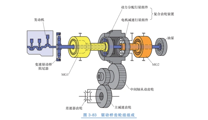 【原理图解】纯电车型减速器和混动车型变速器