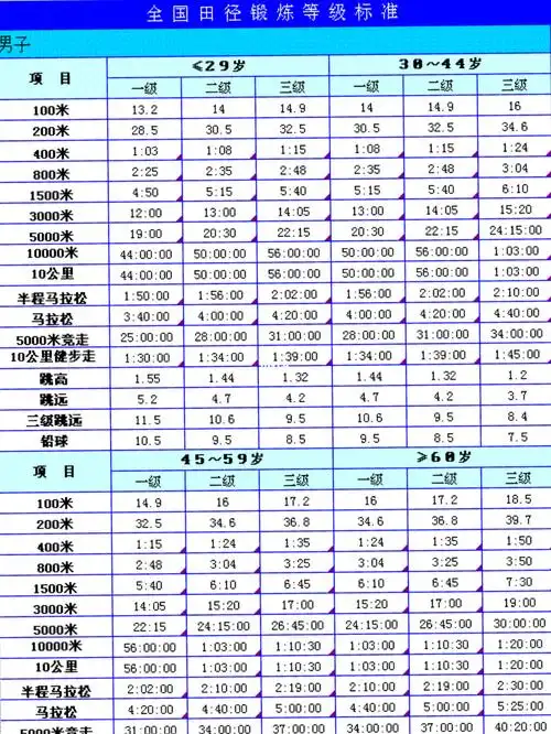 5公里配速附田径锻炼等级标准_5公里打卡你用多长时间_教育_教育其他