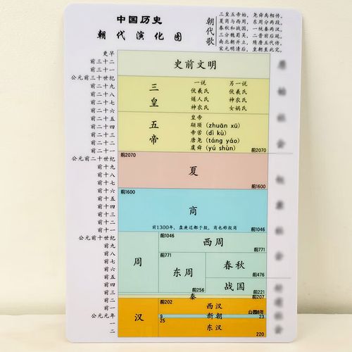 初中中考七年级中国历史朝代演化顺序图知识点便携手持卡片 历史朝代