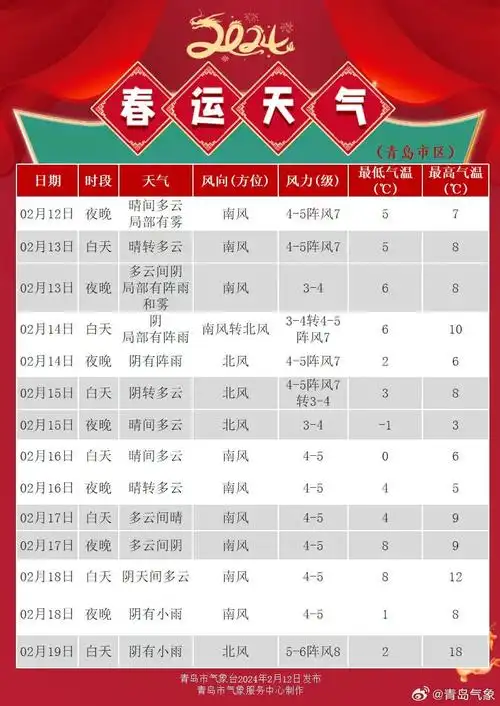 △图为青岛市区一周天气预报△