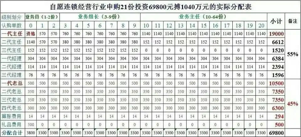 传销1040工程 69800元交给谁负责