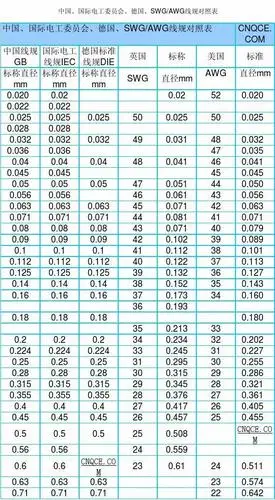 美标线径与国标对照及导线介绍