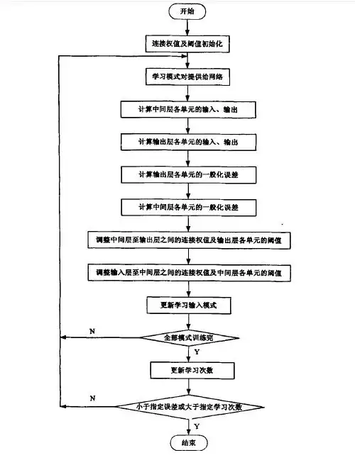 bp神经网络简述_简述bp神经网络的处理流程-csdn博客