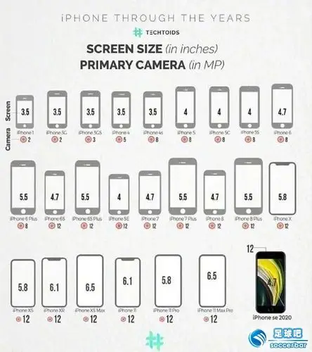 历代iphone屏幕尺寸