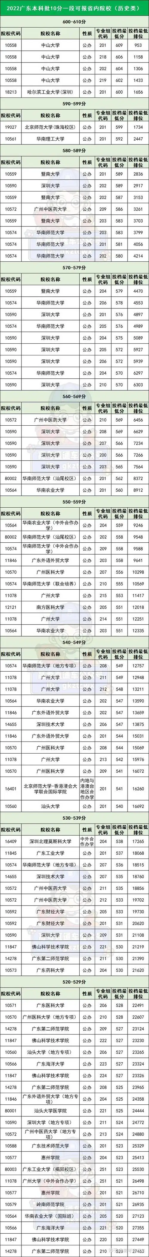 广东2023年高考一分一段表