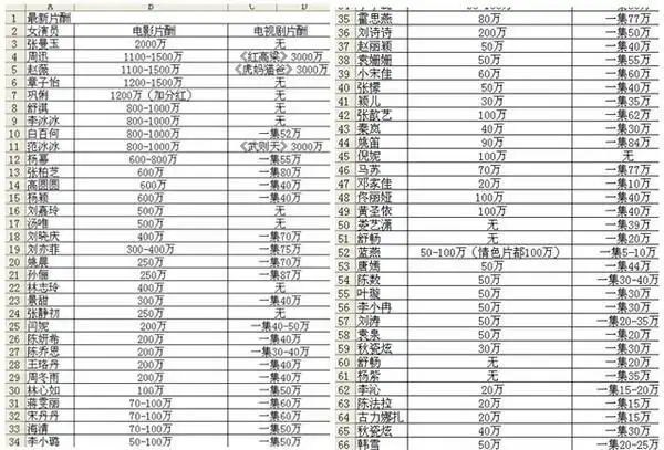 网曝女星片酬价目表 孙俪拍一集电视剧赚87万