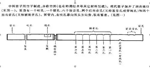 请帮我把这个笛子写上每个孔名称,abcdef音调,在原图上做.谢谢.