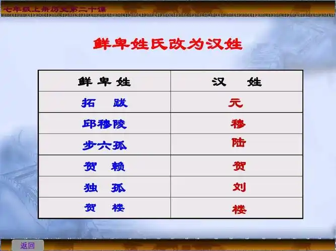七年级上册历史第二十课 鲜卑姓氏改为汉姓 鲜卑姓 拓 跋 邱穆陵 步六