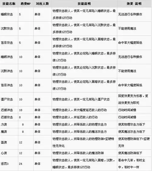 《最终幻想10hd重制版》技能怎么用 全技能一览表