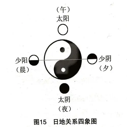 太阳,太阴,少阳,少阴(此处太为多的意思)太极生两仪,两仪生四象,四象