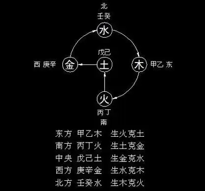 金木水火土婚配表五行相生相克婚配法五行金木水火土婚姻怎么配