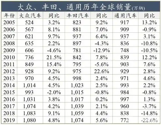 目前,大众汽车集团公布了2020年全球销量数据:全年累计交付9305400辆