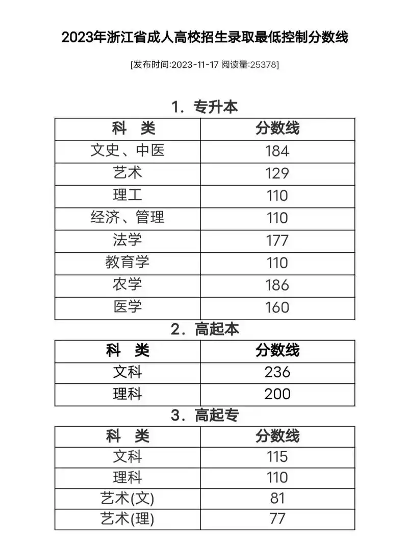 浙江2023年成人高考分数线公布啦!