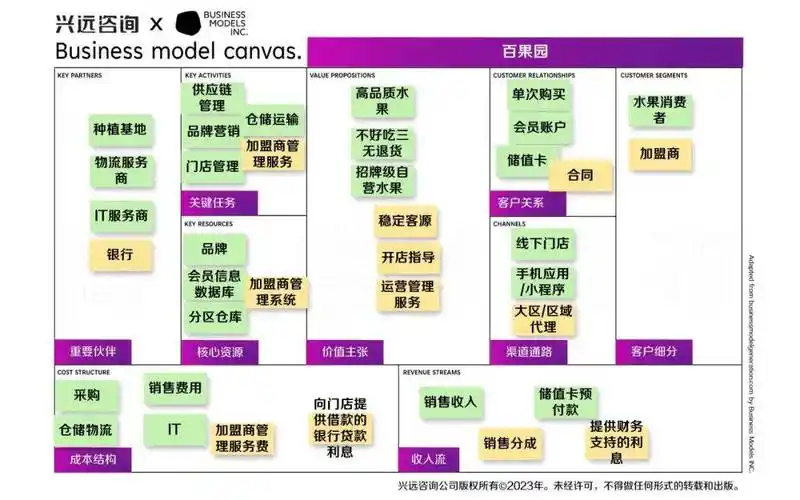 【兴远咨询】百果园商业模式画布分析 | 巨头百果园,是胖还是壮?