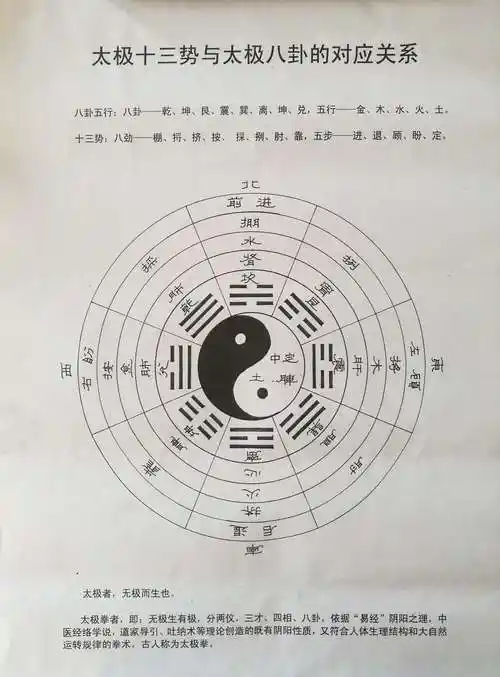 王友喜先生在长期练太极拳的实践中总结出的太极十三势与太极八卦