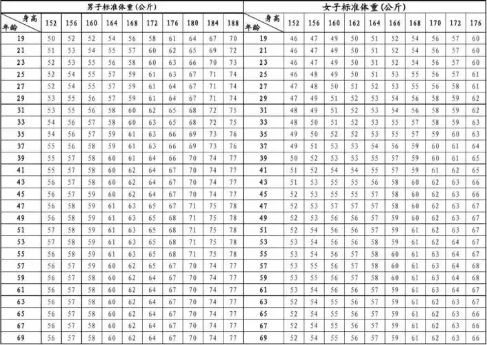 男女成人身高体重对照表