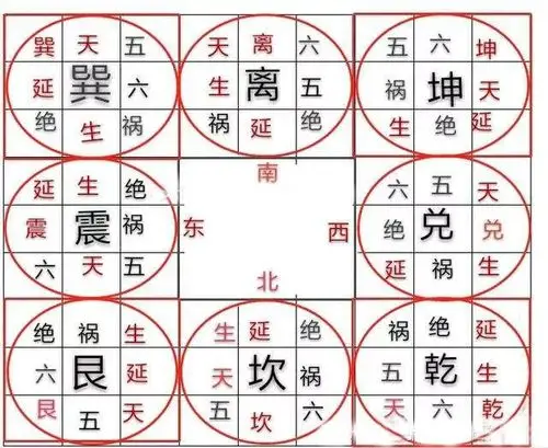 侯宗原:八宅风水之九星套八卦与大游年二
