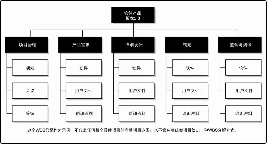 3 什么是项目管理 以项目生命周期的各阶段作为分解的第二层,把产品和