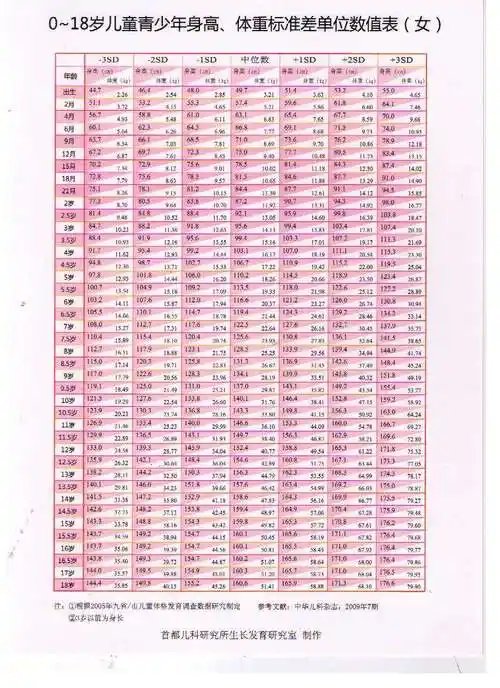 2017最新0一17岁身高表(女生)0-18岁儿童身高体重表小儿生长发育总的