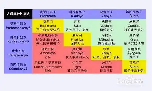 印度种姓制度的四个等级