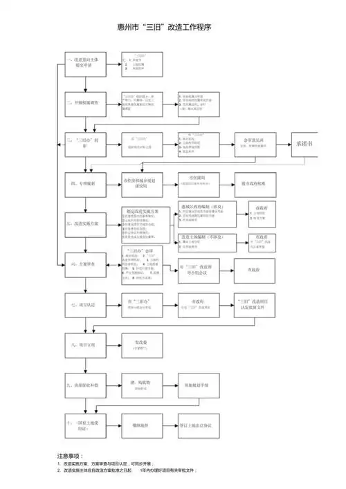 三旧改造流程图惠州市