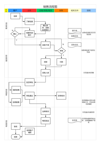 销售流程图