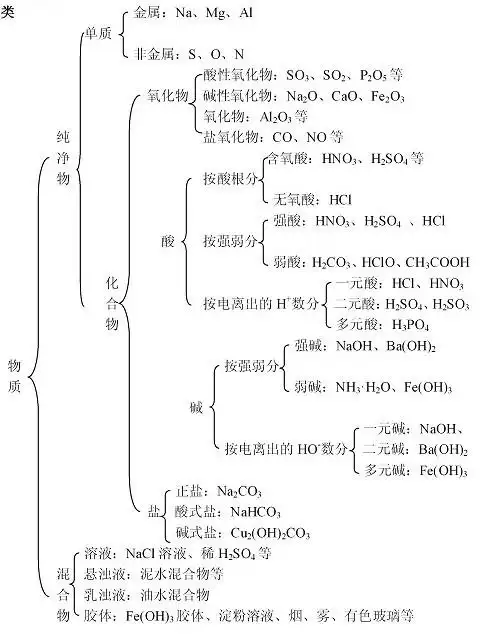 高一化学物质的分类图?