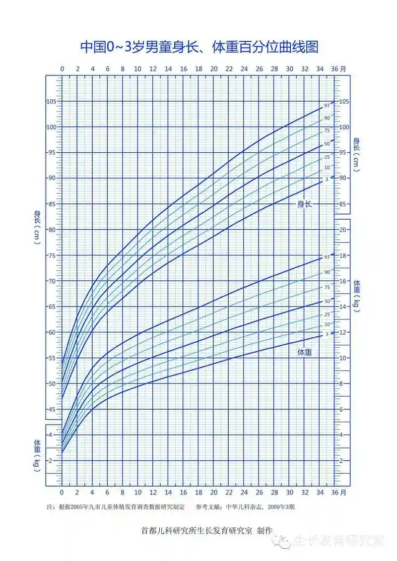 2023最新儿童身高标准