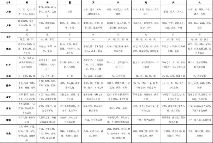 免费文档 所有分类 自然科学 八 卦 与 万 物 对 应 关 系一览 表