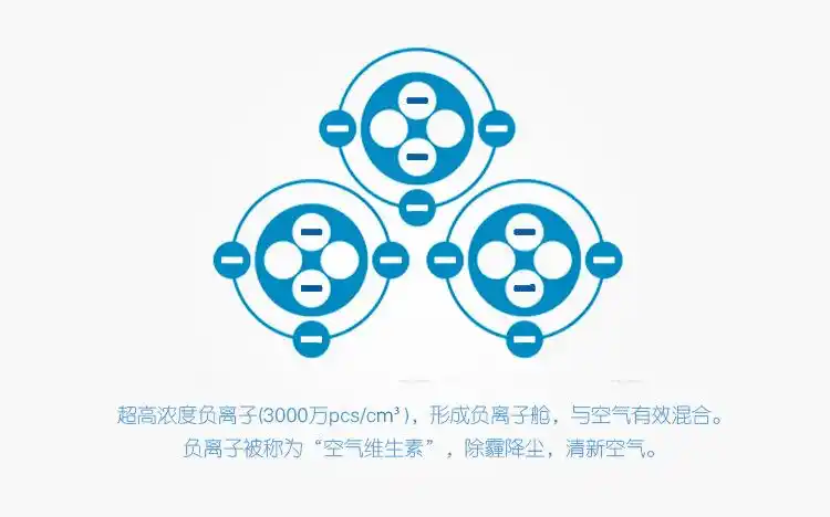 可oem  三套滤网 3000万pcs/cm3负离子浓度 强效除病菌 除雾霾pm2