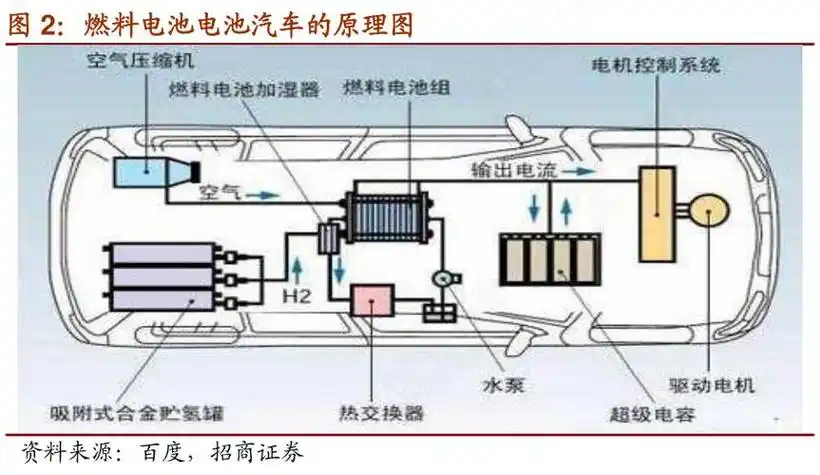 氢燃料电池汽车的工作原理视频(氢燃料电池的工作原理是什么)