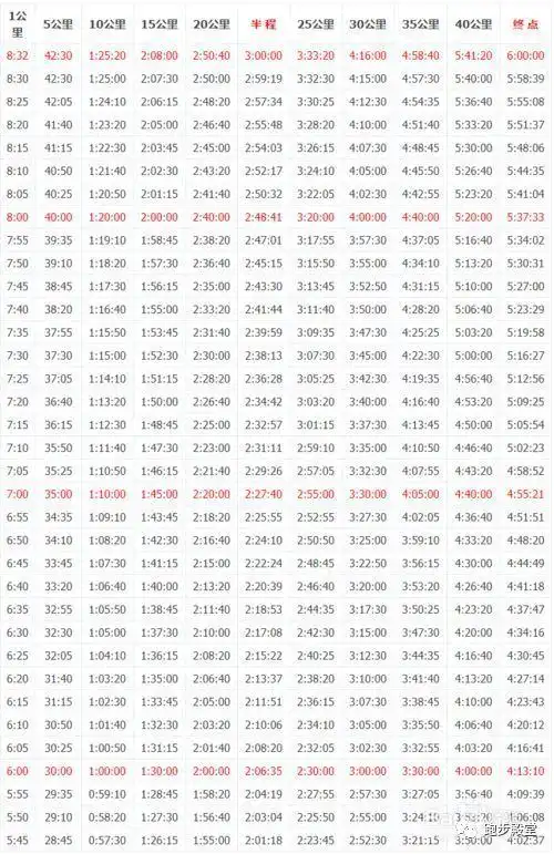 马拉松成绩对照配速表