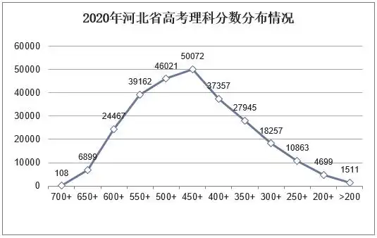2020年河北高考理科分数分布情况