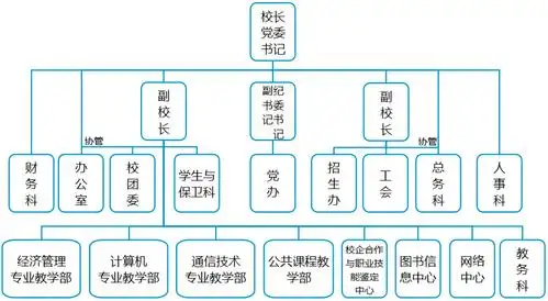 福建省邮电学校组织机构