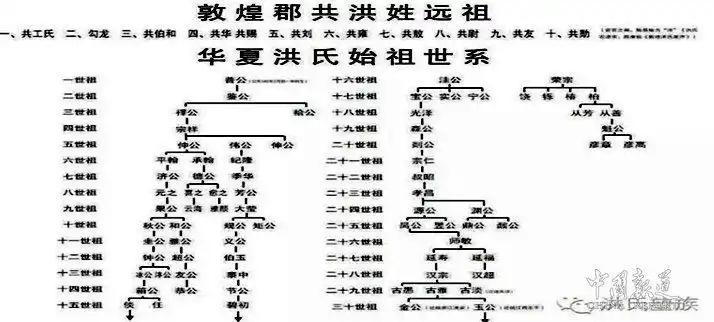 解读中华百家姓氏中世界至德十二姓之洪姓