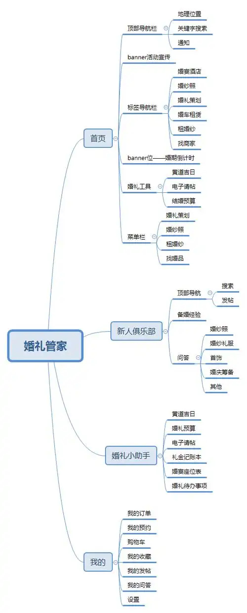产品整体框架和流程希望省时省力省心准备婚礼的备婚族1.