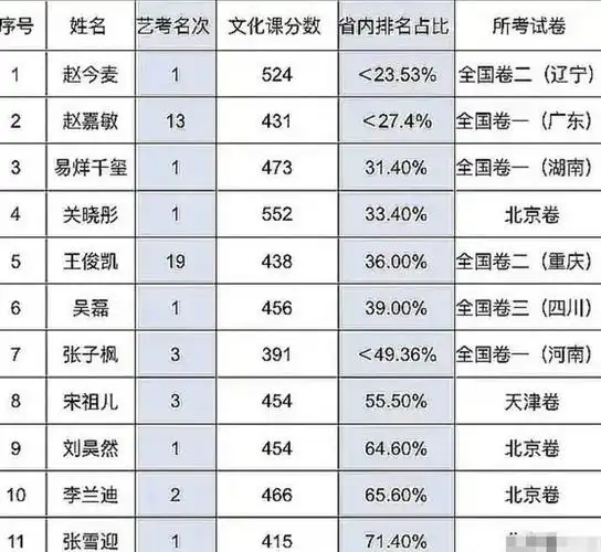 明星高考成绩被曝光,马嘉祺低分落榜,张新成被称为"艺考之神"