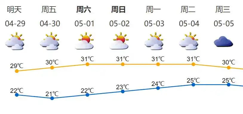 五一天气出炉今晚还会下雨吗
