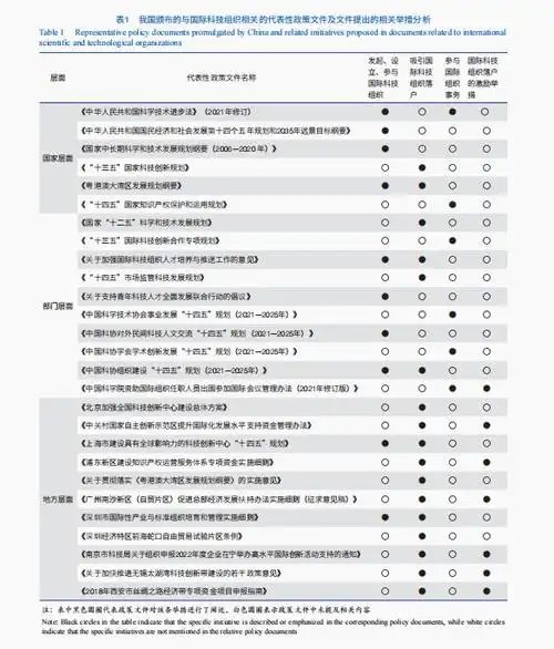 国际科技组织在华发展现状,挑战及建议
