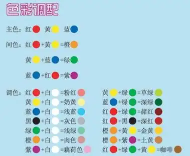 其他 > 详细一,经典的三原色配色图 刚接触色彩的同学先按照图上的