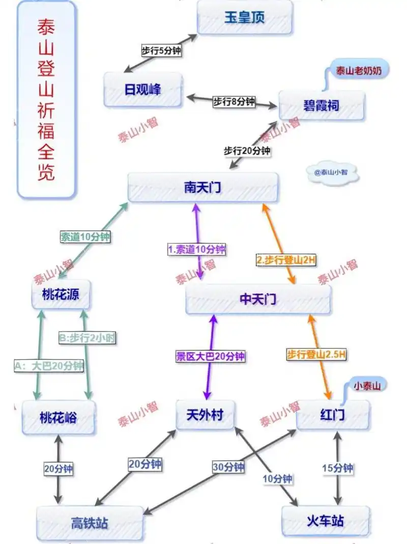『泰山』 山东泰山最全登山路线 泰山登山首选三条路线 红门路线:全程